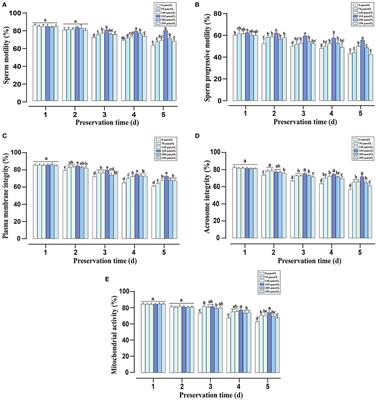 Caffeic Acid Phenethyl Ester (CAPE) Improves Boar Sperm Quality and Antioxidant Capacity in Liquid Preservation (17°C) Linked to AMPK Activity Maintenance